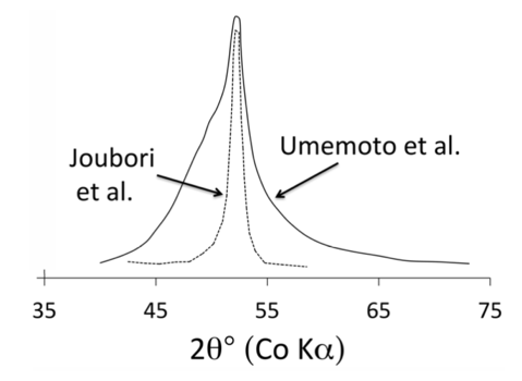 mechanical alloying of cementite