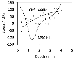 \includegraphics[width=0.45\textwidth]{Averbach_stress.eps}