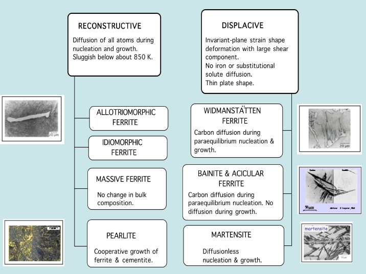 mechanism of phase transformations in steels