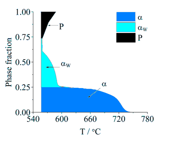 Modelling of recalescence effect on austenite decomposition
