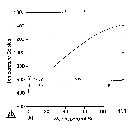 phase diagram