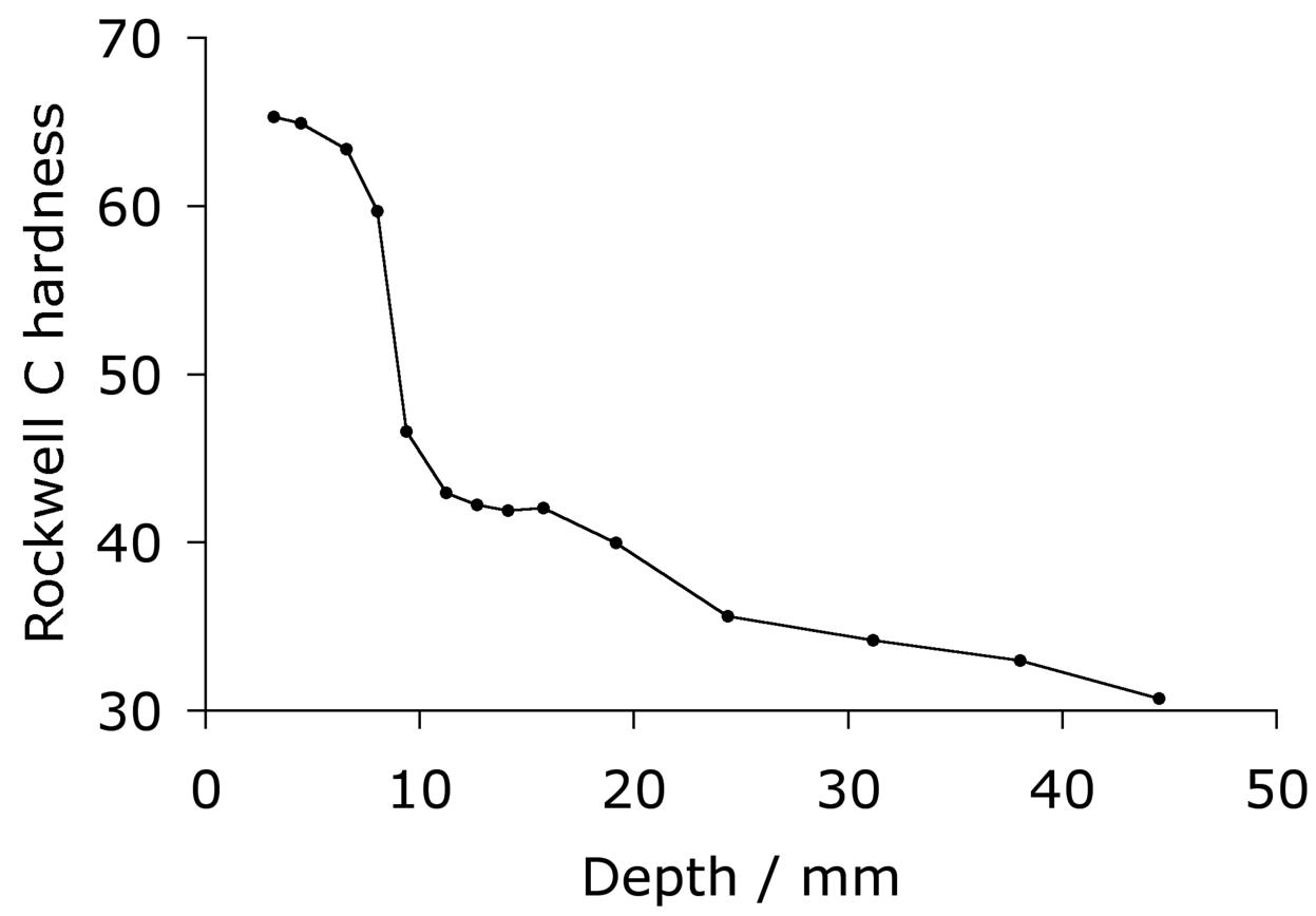 Jominy test data